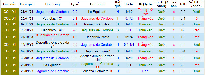 Nhận định, soi kèo Jaguares de Córdoba vs Bucaramanga, 6h10 ngày 3/2:  Dễ dàng đút túi 3 điểm - Ảnh 1