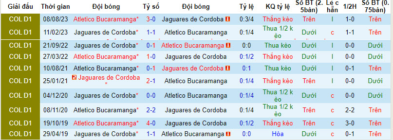 Nhận định, soi kèo Jaguares de Córdoba vs Bucaramanga, 6h10 ngày 3/2:  Dễ dàng đút túi 3 điểm - Ảnh 3