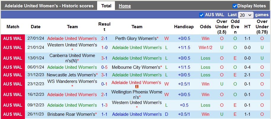 Nhận định, soi kèo nữ Adelaide vs nữ WS Wanderers, 13h ngày 3/2: Thừa thắng xông lên - Ảnh 1