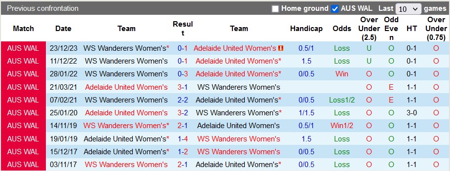 Nhận định, soi kèo nữ Adelaide vs nữ WS Wanderers, 13h ngày 3/2: Thừa thắng xông lên - Ảnh 3
