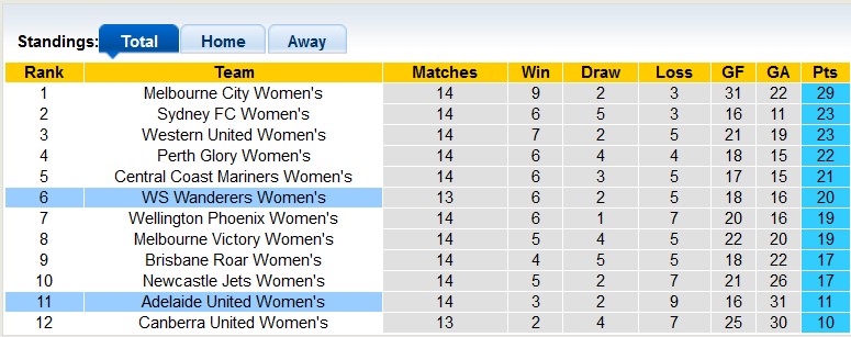 Nhận định, soi kèo nữ Adelaide vs nữ WS Wanderers, 13h ngày 3/2: Thừa thắng xông lên - Ảnh 4