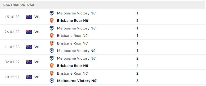 Nhận định, soi kèo nữ Brisbane Roar vs nữ Melbourne Victory, 14h ngày 3/2: Kỵ jơ - Ảnh 3