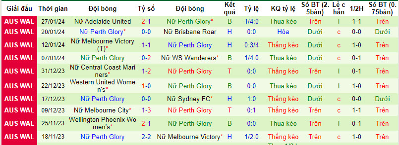 Nhận định, soi kèo nữ Sydney vs nữ Perth Glory, 15h ngày 3/2: Bảo toàn top 4 - Ảnh 2
