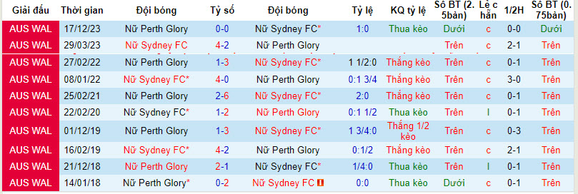 Nhận định, soi kèo nữ Sydney vs nữ Perth Glory, 15h ngày 3/2: Bảo toàn top 4 - Ảnh 3