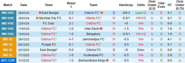 Nhận định, soi kèo Odisha vs Kerala Blasters, 21h ngày 2/2: Tiếp đà hưng phấn - Ảnh 1