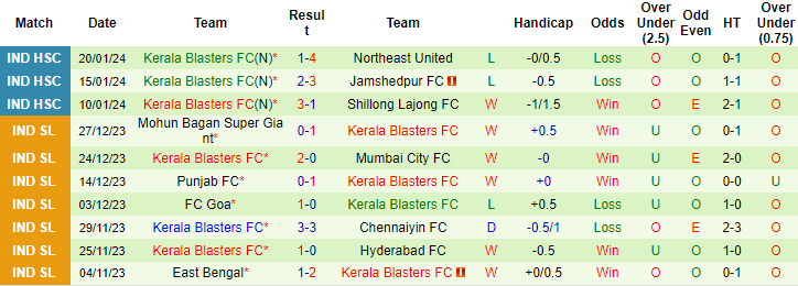 Nhận định, soi kèo Odisha vs Kerala Blasters, 21h ngày 2/2: Tiếp đà hưng phấn - Ảnh 2