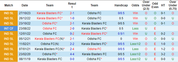 Nhận định, soi kèo Odisha vs Kerala Blasters, 21h ngày 2/2: Tiếp đà hưng phấn - Ảnh 3