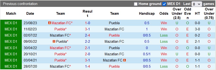 Nhận định, soi kèo Puebla vs Mazatlan, 10h ngày 3/2: Chiến thắng đầu tiên - Ảnh 3