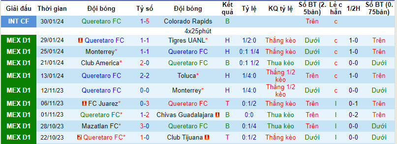 Nhận định, soi kèo Querétaro vs Cruz Azul, 8h ngày 3/2: Đứt mạch thắng lợi - Ảnh 1