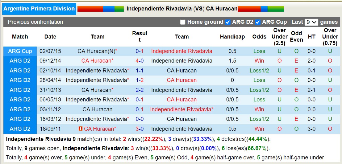 Nhận định, soi kèo Rivadavia vs Huracán, 7h15 ngày 4/2: Ngựa ô của giải - Ảnh 3