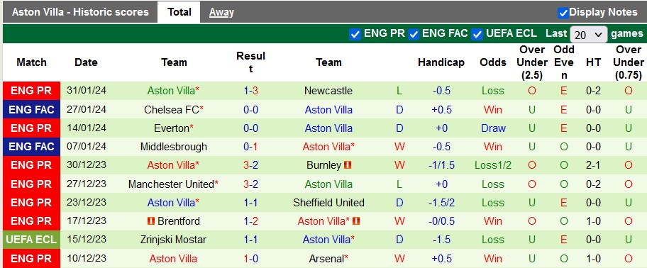 Nhận định, soi kèo Sheffield United vs Aston Villa, 0h30 ngày 4/2: Tương lai mờ mịt - Ảnh 2