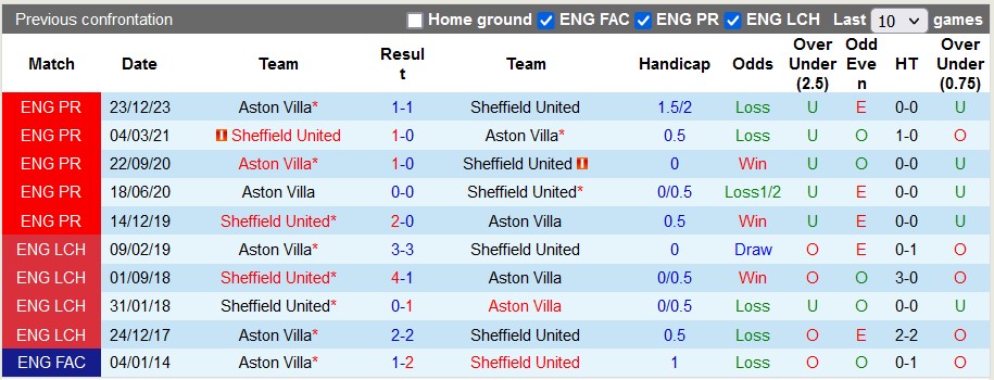 Nhận định, soi kèo Sheffield United vs Aston Villa, 0h30 ngày 4/2: Tương lai mờ mịt - Ảnh 3