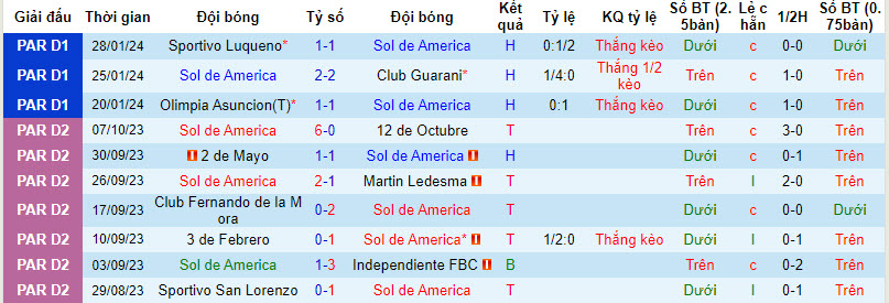 Nhận định, soi kèo Sol de América vs Sportivo Trinidense, 6h45 ngày 3/2: Chiến thắng đầu tay - Ảnh 1
