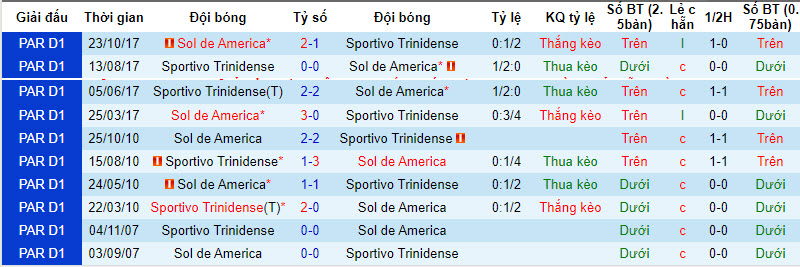 Nhận định, soi kèo Sol de América vs Sportivo Trinidense, 6h45 ngày 3/2: Chiến thắng đầu tay - Ảnh 3