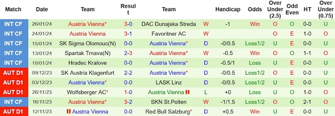 Nhận định, soi kèo Sturm Graz vs Austria Wien, 2h30 ngày 3/2: Không dễ cho chủ nhà - Ảnh 2