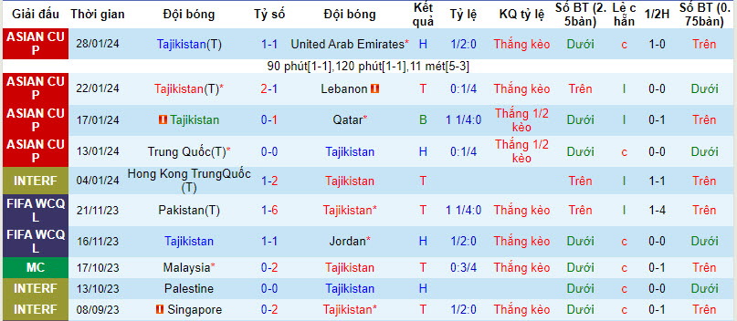 Thống kê 10 trận gần nhất của Tajikistan 