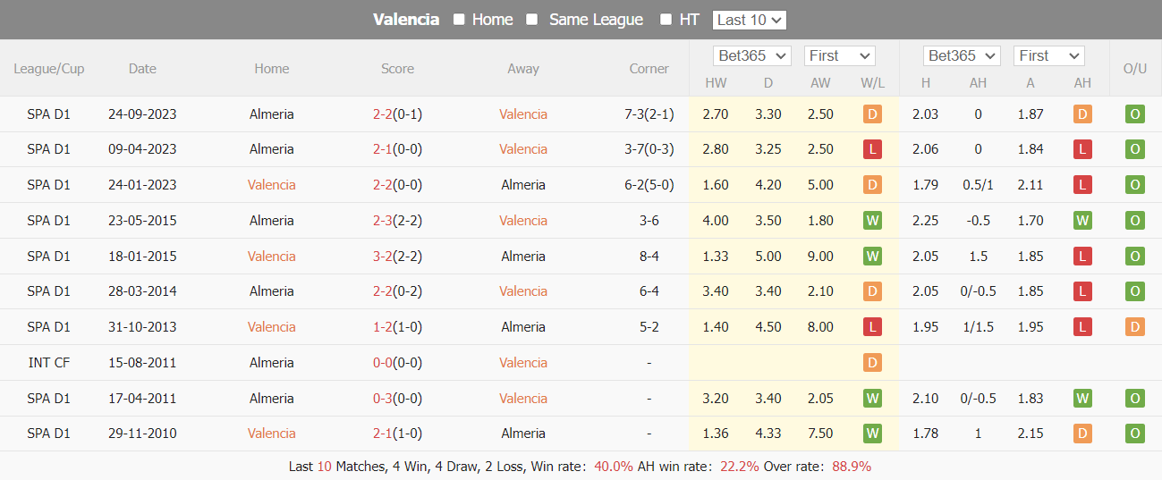 Nhận định, soi kèo Valencia vs Almeria, 20h00 ngày 03/02: Biếu điểm - Ảnh 4