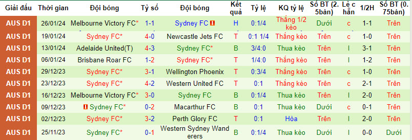 Nhận định, soi kèo Western United vs Sydney FC, 13h ngày 3/2: Áp đảo chủ nhà - Ảnh 2