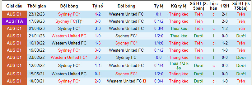 Nhận định, soi kèo Western United vs Sydney FC, 13h ngày 3/2: Áp đảo chủ nhà - Ảnh 3