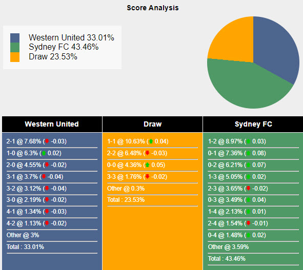 Nhận định, soi kèo Western United vs Sydney FC, 13h ngày 3/2: Áp đảo chủ nhà - Ảnh 5