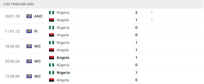 Phân tích kèo hiệp 1 Nigeria vs Angola, 0h ngày 3/2 - Ảnh 2