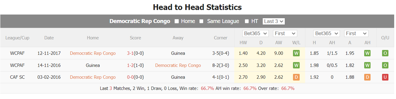 Soi kèo hiệp 1 Congo vs Guinea, 3h ngày 3/2 - Ảnh 3