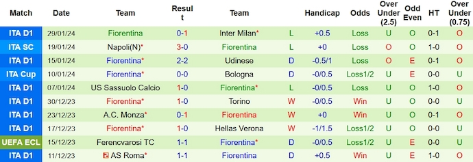 Soi kèo hiệp 1 Lecce vs Fiorentina, 2h45 ngày 3/2 - Ảnh 2