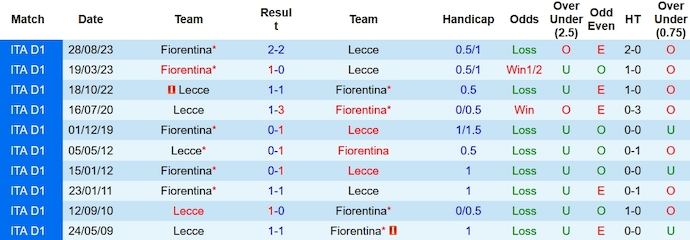 Soi kèo hiệp 1 Lecce vs Fiorentina, 2h45 ngày 3/2 - Ảnh 3
