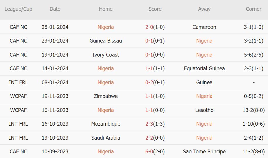 Soi kèo phạt góc Nigeria vs Angola, 0h ngày 3/2 - Ảnh 1