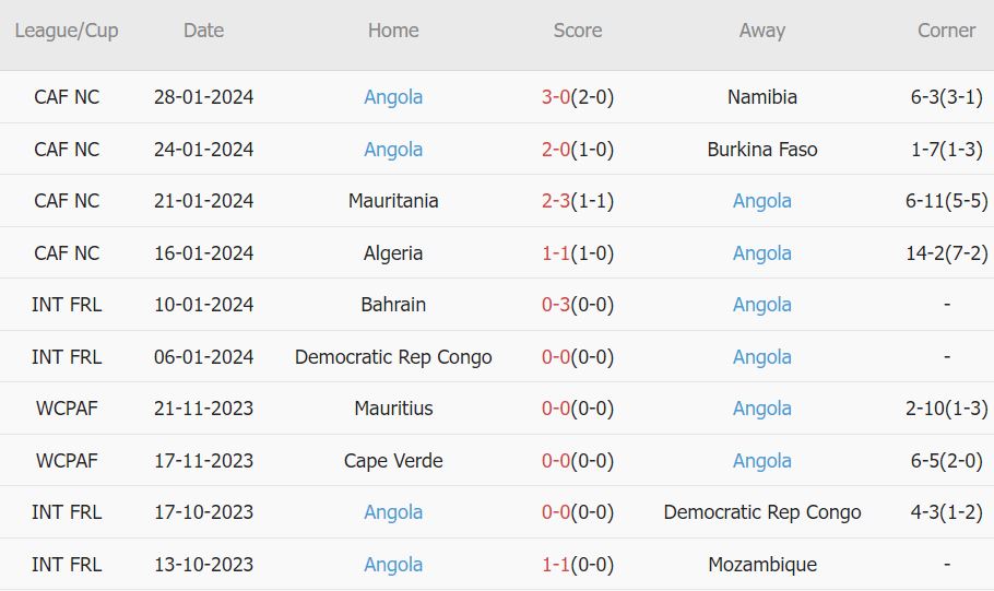 Soi kèo phạt góc Nigeria vs Angola, 0h ngày 3/2 - Ảnh 2
