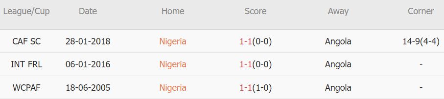 Soi kèo phạt góc Nigeria vs Angola, 0h ngày 3/2 - Ảnh 3