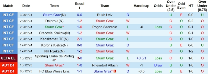 Soi kèo phạt góc Sturm Graz vs Austria Wien, 2h30 ngày 3/2 - Ảnh 1