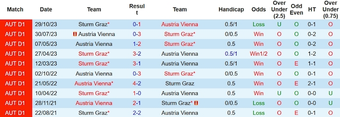 Soi kèo phạt góc Sturm Graz vs Austria Wien, 2h30 ngày 3/2 - Ảnh 3