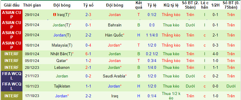 Soi kèo phạt góc Tajikistan vs Jordan, 18h30 ngày 2/2 - Ảnh 3
