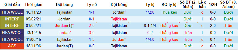 Soi kèo phạt góc Tajikistan vs Jordan, 18h30 ngày 2/2 - Ảnh 4