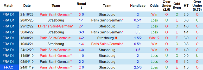 Thành tích lịch sử đối đầu Strasbourg vs PSG, 3h ngày 3/2 - Ảnh 1