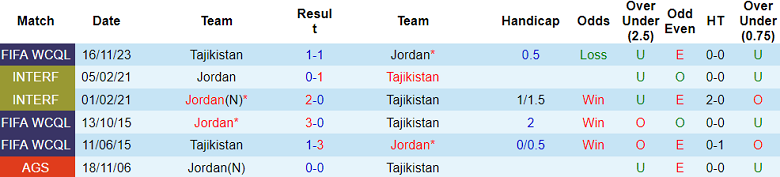 Thành tích lịch sử đối đầu Tajikistan vs Jordan, 18h30 ngày 2/2 - Ảnh 1