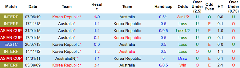 Thành tích lịch sử đối đầu Úc vs Hàn Quốc, 22h30 ngày 2/2 - Ảnh 1