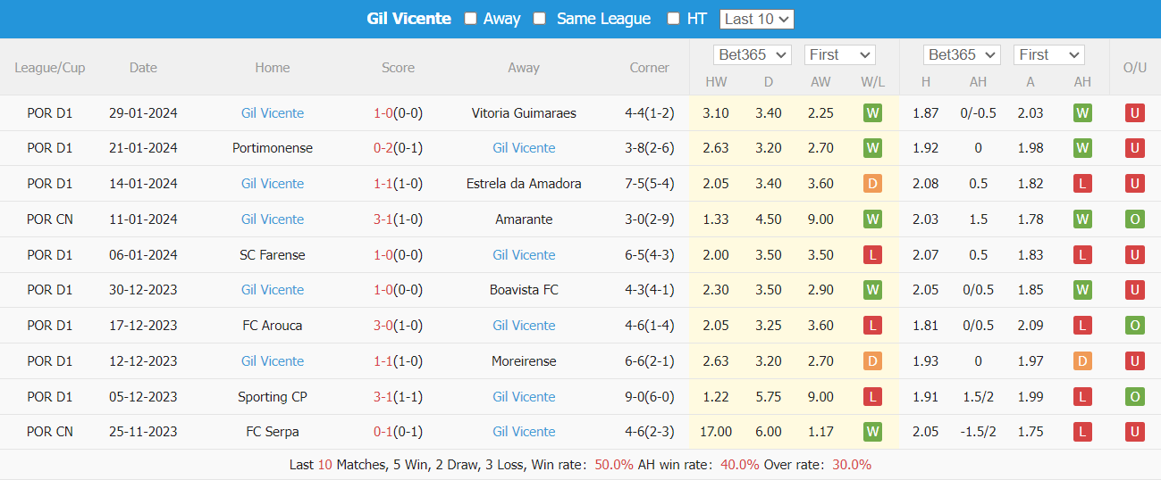 Nhận định, soi kèo Benfica vs Gil Vicente, 01h00 ngày 05/02: Khó có bất ngờ - Ảnh 5