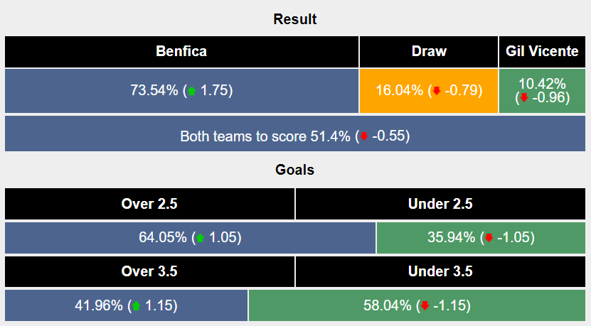 Nhận định, soi kèo Benfica vs Gil Vicente, 01h00 ngày 05/02: Khó có bất ngờ - Ảnh 6