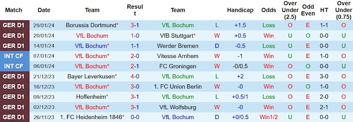 Nhận định, soi kèo Bochum vs Augsburg, 21h30 ngày 3/2: Hoán đổi vị thế - Ảnh 1