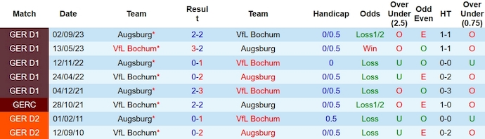 Nhận định, soi kèo Bochum vs Augsburg, 21h30 ngày 3/2: Hoán đổi vị thế - Ảnh 3