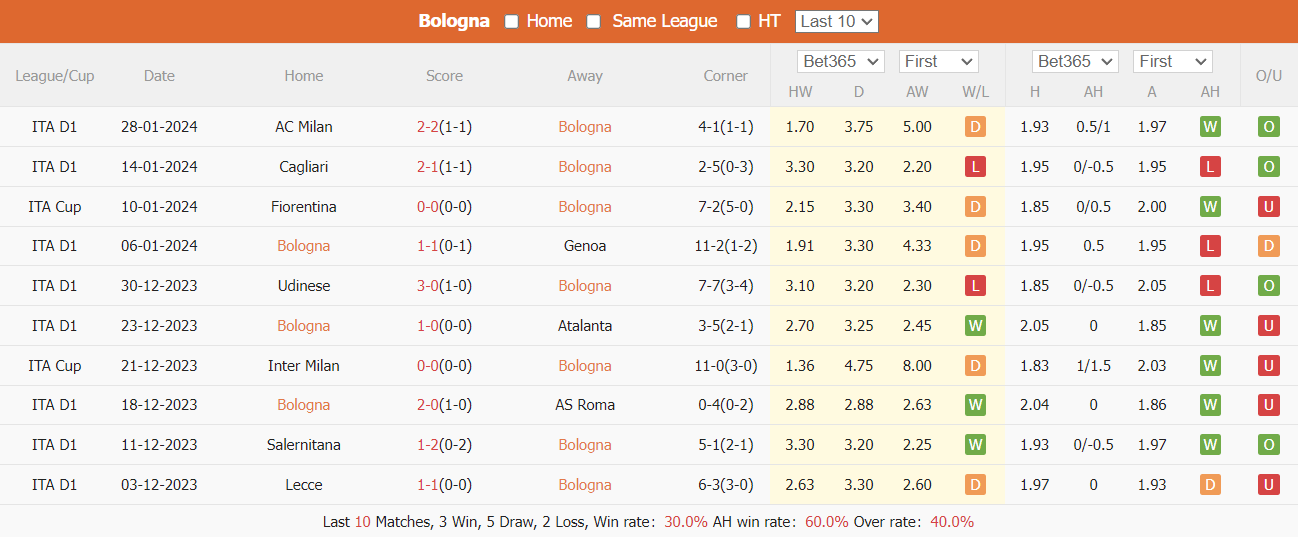 Nhận định, soi kèo Bologna vs Sassuolo, 02h45 ngày 04/02: 3 điểm trong tầm tay - Ảnh 2