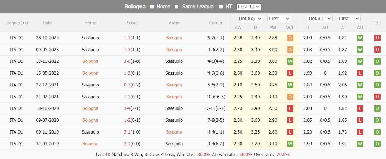 Nhận định, soi kèo Bologna vs Sassuolo, 02h45 ngày 04/02: 3 điểm trong tầm tay - Ảnh 4
