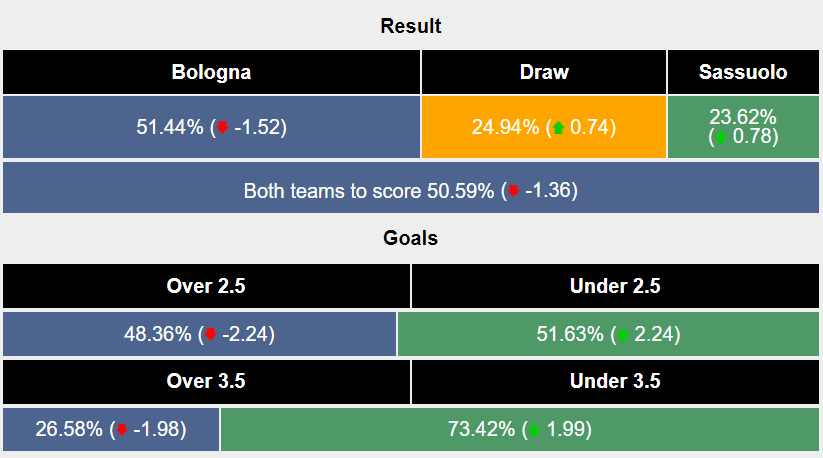 Nhận định, soi kèo Bologna vs Sassuolo, 02h45 ngày 04/02: 3 điểm trong tầm tay - Ảnh 6
