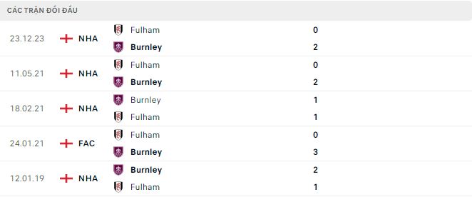 Nhận định, soi kèo Burnley vs Fulham, 22h ngày 3/2: Lợi thế sân nhà - Ảnh 3