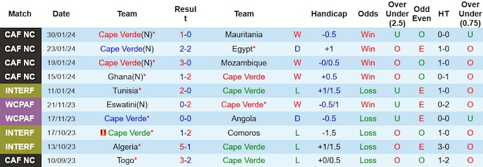 Nhận định, soi kèo Cabo Verde vs Nam Phi, 3h ngày 4/2: Nối dài mạch thắng - Ảnh 1