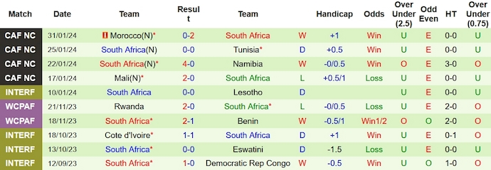 Nhận định, soi kèo Cabo Verde vs Nam Phi, 3h ngày 4/2: Nối dài mạch thắng - Ảnh 2