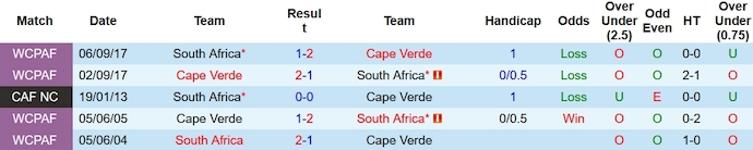 Nhận định, soi kèo Cabo Verde vs Nam Phi, 3h ngày 4/2: Nối dài mạch thắng - Ảnh 3