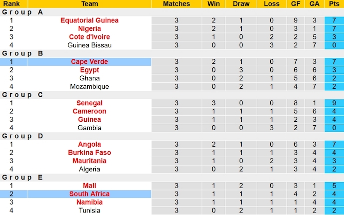 Nhận định, soi kèo Cabo Verde vs Nam Phi, 3h ngày 4/2: Nối dài mạch thắng - Ảnh 4